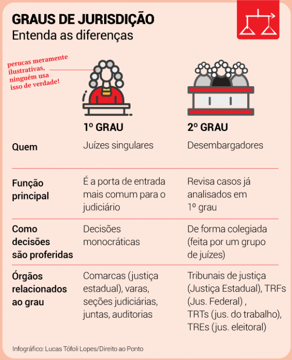 O que é o duplo grau de jurisdição e as diferenças entre instâncias da Justiça Direito ao ponto O que é o duplo grau de jurisdição e as diferenças entre instâncias da Justiça Direito ao ponto